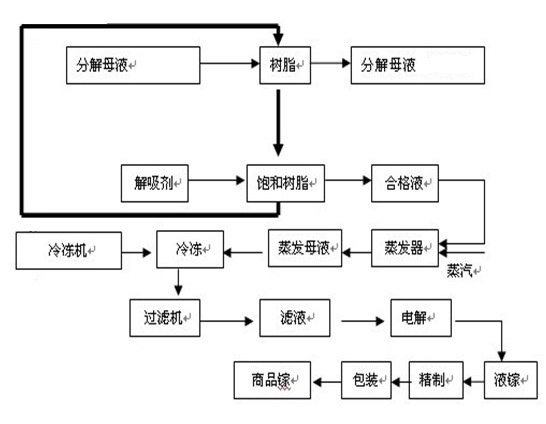 金屬鎵