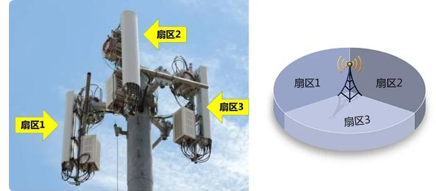 1副天線（收發(fā)）需要1個射頻PA，3個扇區(qū)每個扇區(qū)4副天線即12副天線需要12個PA，圖/無線深海