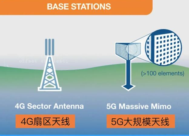 4G基站和5G基站的天線對比