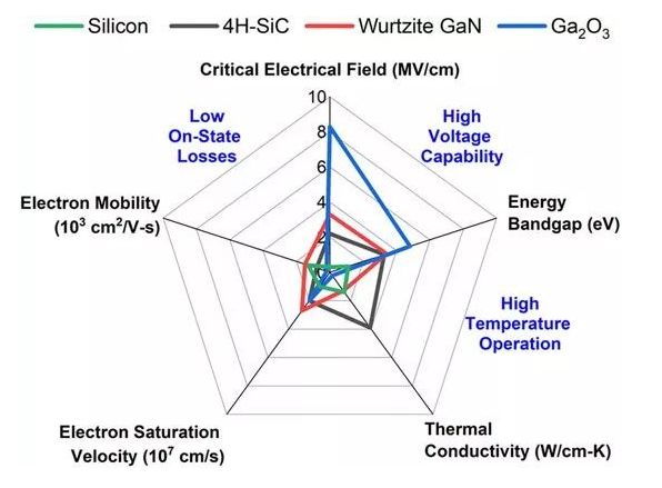 圖1：顯示了對功率半導體器件重要的關鍵材料（Si, SiC, GaN, Ga2O3）特性。