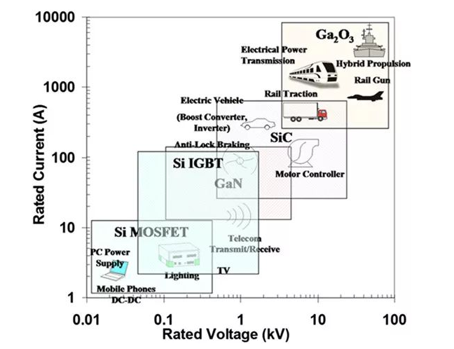 圖2：在電流和電壓需求方面Si，SiC，GaN和Ga2O3功率電子器件的應用